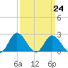 Jordan Point tide chart for Friday, March 24, 2023