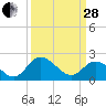 Jordan Point tide chart for Tuesday, March 28, 2023