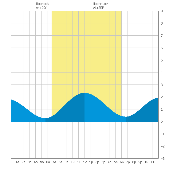 Jordan Point tide chart for Thursday, March 2, 2023