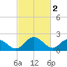 Jordan Point tide chart for Thursday, March 2, 2023