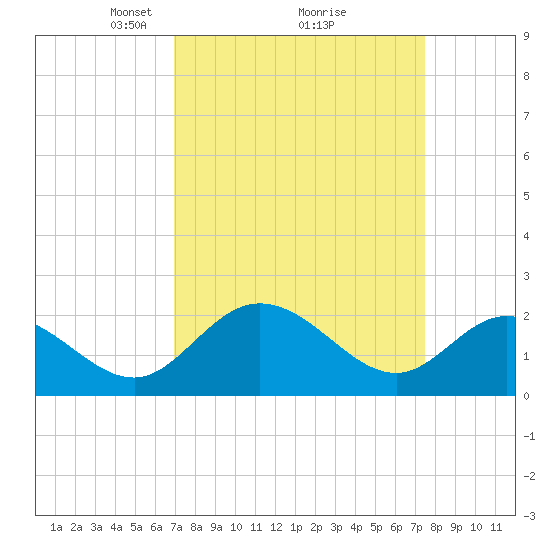 Jordan Point tide chart for Thursday, March 30, 2023