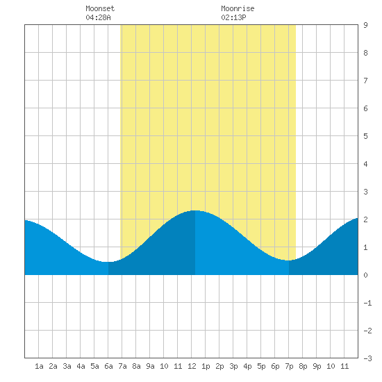 Jordan Point tide chart for Friday, March 31, 2023