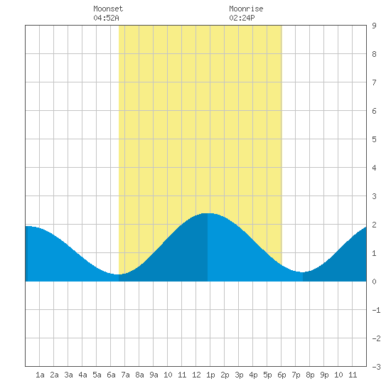 Jordan Point tide chart for Friday, March 3, 2023