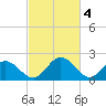 Jordan Point tide chart for Saturday, March 4, 2023