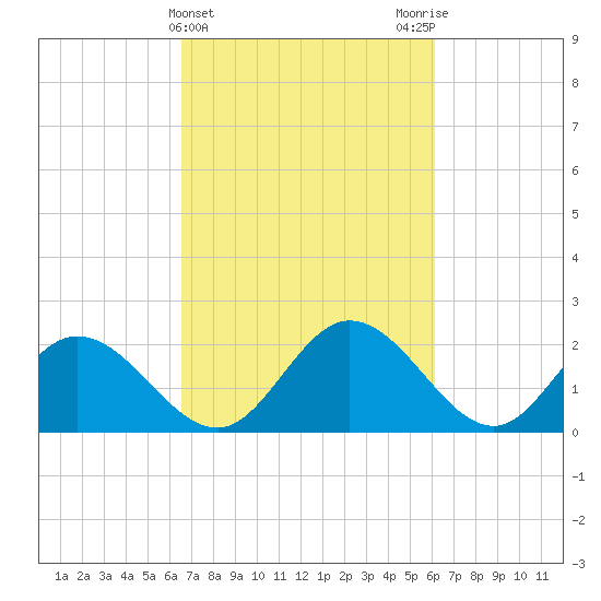 Jordan Point tide chart for Sunday, March 5, 2023