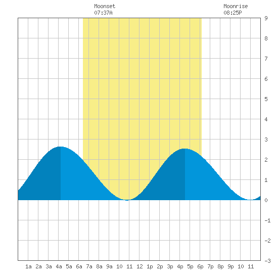 Jordan Point tide chart for Thursday, March 9, 2023