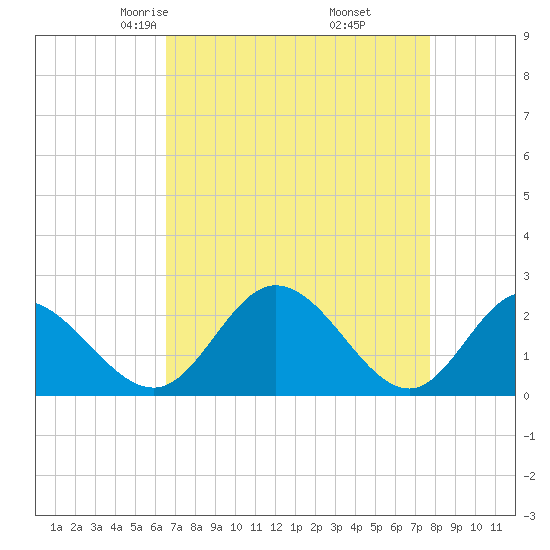 Jordan Point tide chart for Saturday, April 15, 2023
