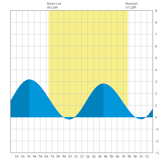 Jordan Point tide chart for Wednesday, April 19, 2023