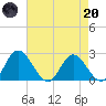 Jordan Point tide chart for Thursday, April 20, 2023
