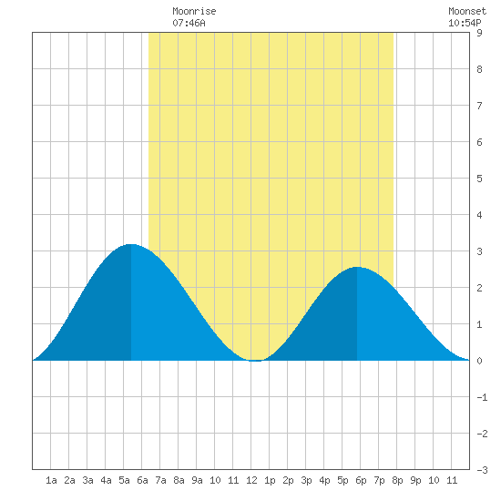 Jordan Point tide chart for Saturday, April 22, 2023