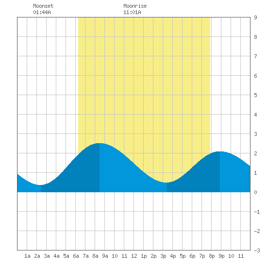 Jordan Point tide chart for Wednesday, April 26, 2023
