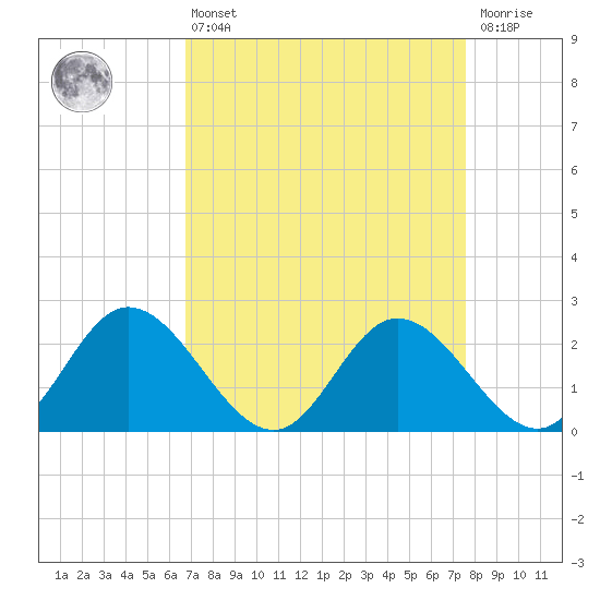 Jordan Point tide chart for Thursday, April 6, 2023