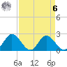 Jordan Point tide chart for Thursday, April 6, 2023