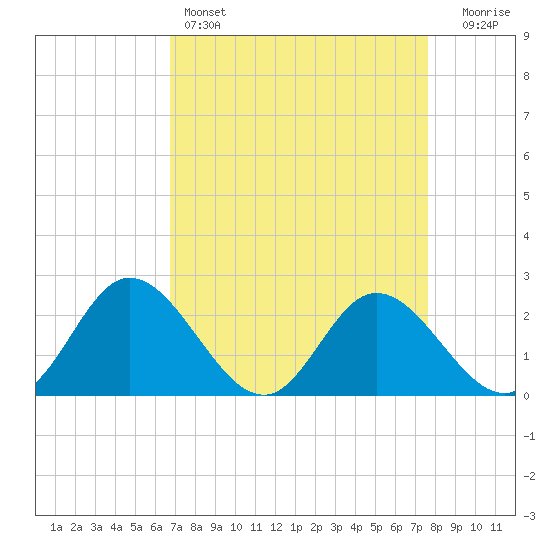 Jordan Point tide chart for Friday, April 7, 2023