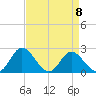 Jordan Point tide chart for Saturday, April 8, 2023