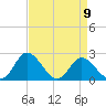 Jordan Point tide chart for Sunday, April 9, 2023
