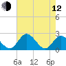 Jordan Point tide chart for Friday, May 12, 2023