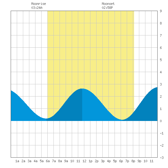 Jordan Point tide chart for Sunday, May 14, 2023