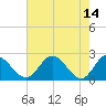 Jordan Point tide chart for Sunday, May 14, 2023