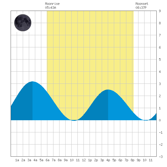 Jordan Point tide chart for Friday, May 19, 2023