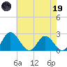 Jordan Point tide chart for Friday, May 19, 2023