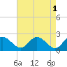 Jordan Point tide chart for Monday, May 1, 2023