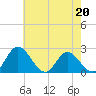 Jordan Point tide chart for Saturday, May 20, 2023