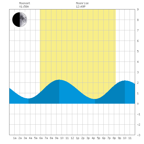 Jordan Point tide chart for Saturday, May 27, 2023