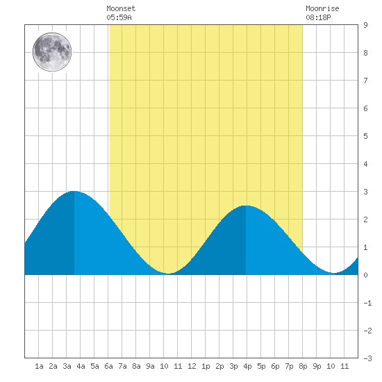 Jordan Point tide chart for Friday, May 5, 2023