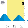 Jordan Point tide chart for Friday, May 5, 2023