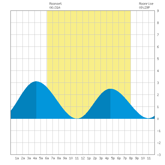 Jordan Point tide chart for Saturday, May 6, 2023