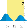 Jordan Point tide chart for Sunday, May 7, 2023