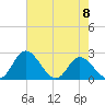 Jordan Point tide chart for Monday, May 8, 2023