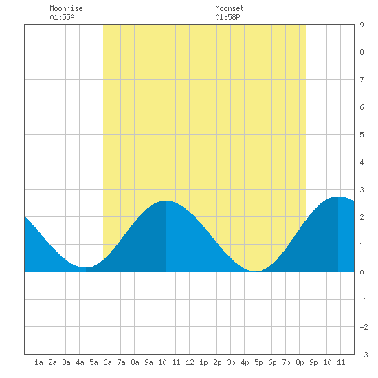 Jordan Point tide chart for Sunday, June 11, 2023