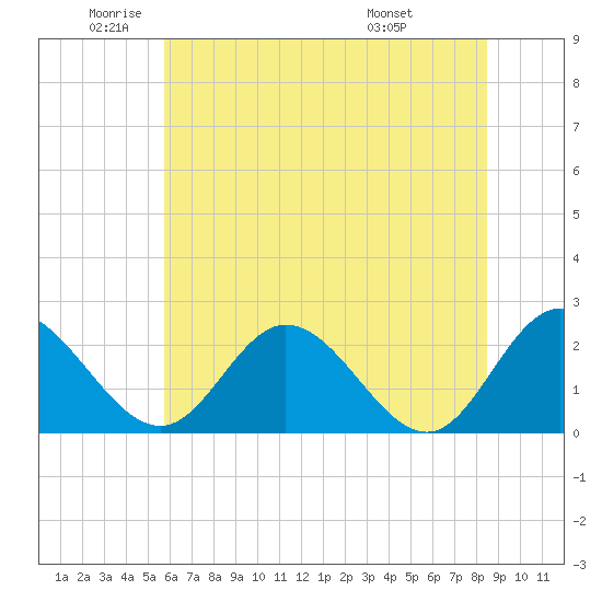 Jordan Point tide chart for Monday, June 12, 2023