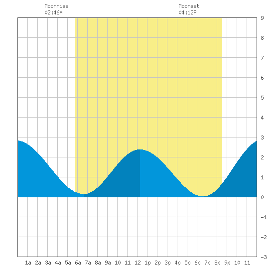 Jordan Point tide chart for Tuesday, June 13, 2023