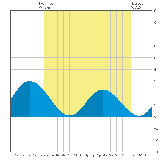 Jordan Point tide chart for Saturday, June 17, 2023