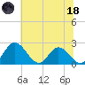 Jordan Point tide chart for Sunday, June 18, 2023
