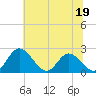 Jordan Point tide chart for Monday, June 19, 2023