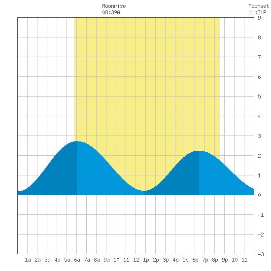 Jordan Point tide chart for Wednesday, June 21, 2023
