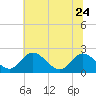 Jordan Point tide chart for Saturday, June 24, 2023