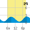 Jordan Point tide chart for Sunday, June 25, 2023