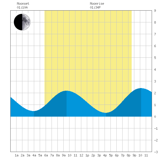 Jordan Point tide chart for Monday, June 26, 2023