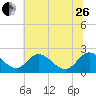 Jordan Point tide chart for Monday, June 26, 2023