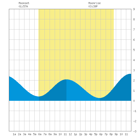 Jordan Point tide chart for Wednesday, June 28, 2023