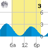 Jordan Point tide chart for Saturday, June 3, 2023