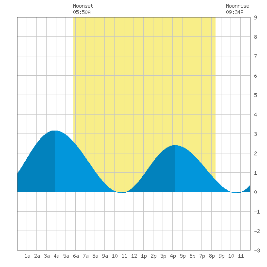Jordan Point tide chart for Sunday, June 4, 2023