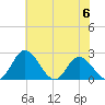 Jordan Point tide chart for Tuesday, June 6, 2023
