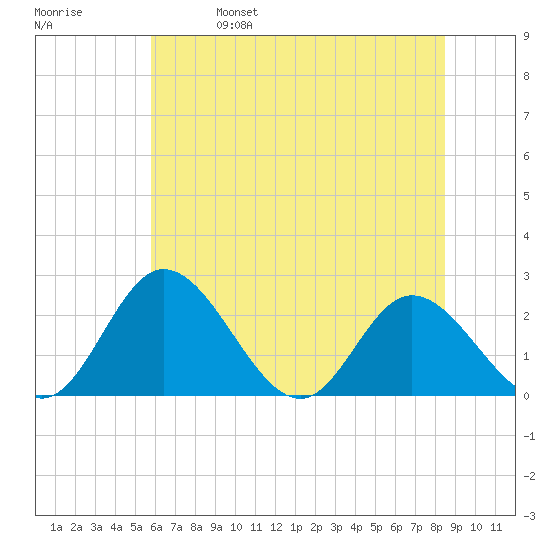 Jordan Point tide chart for Wednesday, June 7, 2023
