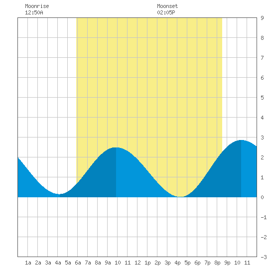 Jordan Point tide chart for Monday, July 10, 2023